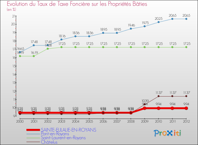Evolution du taux de la taxe foncière sur le bati pour SAINTE-EULALIE-EN-ROYANS et les communes proches de 2000 à 2012 Comparaison des taux de taxe foncière sur le bati pour SAINTE-EULALIE-EN-ROYANS et les communes voisines de 2000 à 2012