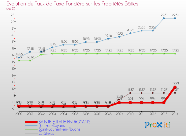 Evolution du taux de la taxe foncière sur le bati pour SAINTE-EULALIE-EN-ROYANS et les communes proches de 2000 à 2014 Comparaison des taux de taxe foncière sur le bati pour SAINTE-EULALIE-EN-ROYANS et les communes voisines de 2000 à 2014