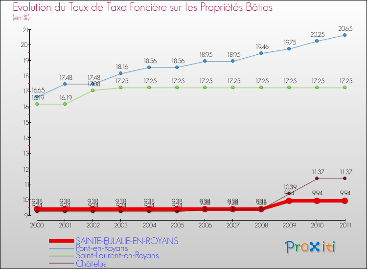 Evolution du taux de la taxe foncière sur le bati pour SAINTE-EULALIE-EN-ROYANS et les communes proches Comparaison des taux de taxe foncière sur le bati pour SAINTE-EULALIE-EN-ROYANS et les communes voisines