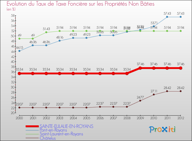 Evolution du taux de la taxe foncière sur les immeubles et terrains non batis pour SAINTE-EULALIE-EN-ROYANS et les communes proches de 2000 à 2012 Comparaison des taux de la taxe foncière sur les immeubles et terrains non batis pour SAINTE-EULALIE-EN-ROYANS et les communes voisines de 2000 à 2012