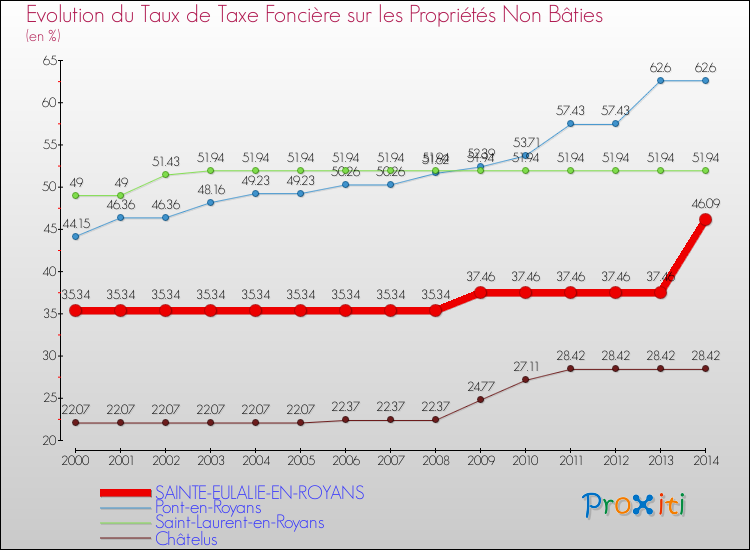 Evolution du taux de la taxe foncière sur les immeubles et terrains non batis pour SAINTE-EULALIE-EN-ROYANS et les communes proches de 2000 à 2014 Comparaison des taux de la taxe foncière sur les immeubles et terrains non batis pour SAINTE-EULALIE-EN-ROYANS et les communes voisines de 2000 à 2014