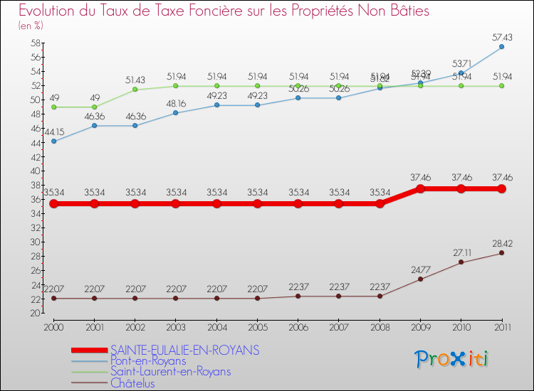 Evolution du taux de la taxe foncière sur les immeubles et terrains non batis pour SAINTE-EULALIE-EN-ROYANS et les communes proches Comparaison des taux de la taxe foncière sur les immeubles et terrains non batis pour SAINTE-EULALIE-EN-ROYANS et les communes voisines