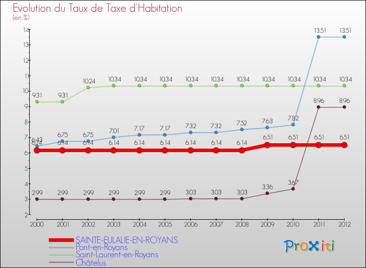 Evolution du taux de la taxe d'habitation pour SAINTE-EULALIE-EN-ROYANS et les communes proches Comparaison des taux de la taxe d'habitation pour SAINTE-EULALIE-EN-ROYANS et les communes voisines