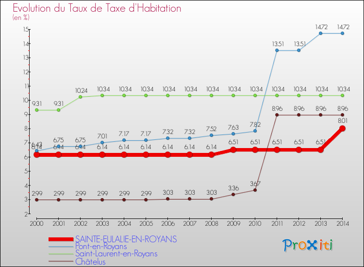 Evolution du taux de la taxe d'habitation pour SAINTE-EULALIE-EN-ROYANS et les communes proches de 2000 à 2014 Comparaison des taux de la taxe d'habitation pour SAINTE-EULALIE-EN-ROYANS et les communes voisines de 2000 à 2014