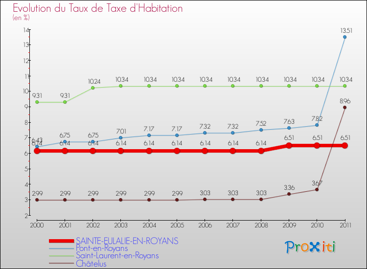 Evolution du taux de la taxe d'habitation pour SAINTE-EULALIE-EN-ROYANS et les communes proches Comparaison des taux de la taxe d'habitation pour SAINTE-EULALIE-EN-ROYANS et les communes voisines
