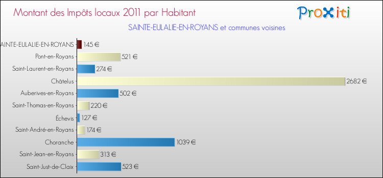 Montant des impôts locaux par Habitant pour SAINTE-EULALIE-EN-ROYANS et les communes proches Comparaison des impôts locaux par habitant pour SAINTE-EULALIE-EN-ROYANS et les communes voisines