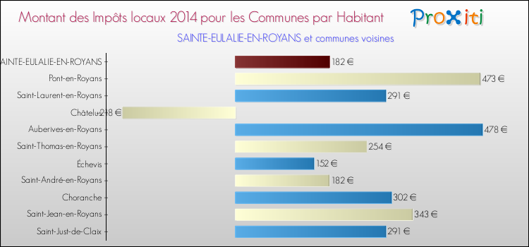 Montant des impôts locaux par Habitant pour SAINTE-EULALIE-EN-ROYANS et les communes proches en 2014 Comparaison des impôts locaux par habitant pour SAINTE-EULALIE-EN-ROYANS et les communes voisines en 2014