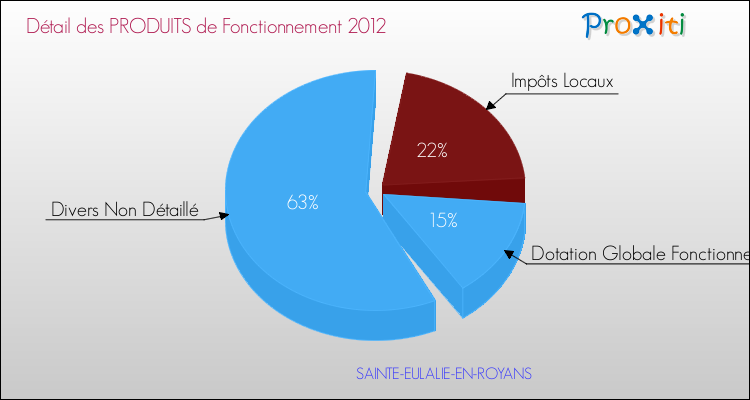Décomposition du Budget de Fonctionnement 2012 de la commune de SAINTE-EULALIE-EN-ROYANS Budget de Fonctionnement 2012 pour la commune de SAINTE-EULALIE-EN-ROYANS