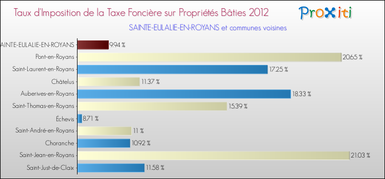 Taux d'imposition de la taxe foncière sur le bati 2012 pour SAINTE-EULALIE-EN-ROYANS et les communes proches Comparaison des taux d'imposition de la taxe foncière sur le bati 2012 pour SAINTE-EULALIE-EN-ROYANS et les communes voisines