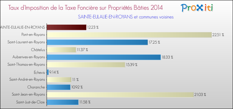 Taux d'imposition de la taxe foncière sur le bati 2014 pour SAINTE-EULALIE-EN-ROYANS et les communes proches Comparaison des taux d'imposition de la taxe foncière sur le bati 2014 pour SAINTE-EULALIE-EN-ROYANS et les communes voisines