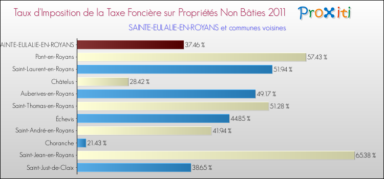 Taux d'imposition de la taxe foncière sur les immeubles et terrains non batis 2011 pour SAINTE-EULALIE-EN-ROYANS et les communes proches Comparaison des taux d'imposition de la taxe foncière sur les immeubles et terrains non batis 2011 pour SAINTE-EULALIE-EN-ROYANS et les communes voisines