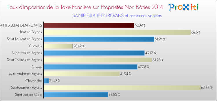 Taux d'imposition de la taxe foncière sur les immeubles et terrains non batis 2014 pour SAINTE-EULALIE-EN-ROYANS et les communes proches Comparaison des taux d'imposition de la taxe foncière sur les immeubles et terrains non batis 2014 pour SAINTE-EULALIE-EN-ROYANS et les communes voisines