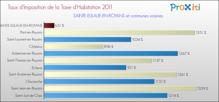 Taux d'imposition de la taxe d'habitation 2011 pour SAINTE-EULALIE-EN-ROYANS et les communes proches Comparaison des taux d'imposition de la taxe d'habitation 2011 pour SAINTE-EULALIE-EN-ROYANS et les communes voisines