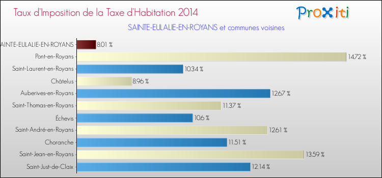 Taux d'imposition de la taxe d'habitation 2014 pour SAINTE-EULALIE-EN-ROYANS et les communes proches Comparaison des taux d'imposition de la taxe d'habitation 2014 pour SAINTE-EULALIE-EN-ROYANS et les communes voisines