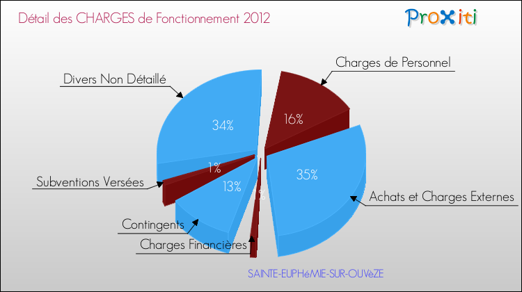 Décomposition des Charges de Fonctionnement 2012 de la commune de SAINTE-EUPHéMIE-SUR-OUVèZE Charges de Fonctionnement 2012 pour la commune de SAINTE-EUPHéMIE-SUR-OUVèZE