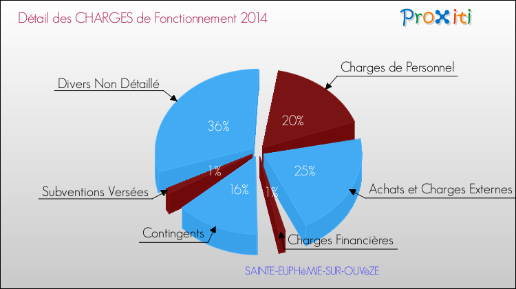 Décomposition des Charges de Fonctionnement 2014 de la commune de SAINTE-EUPHéMIE-SUR-OUVèZE Charges de Fonctionnement 2014 pour la commune de SAINTE-EUPHéMIE-SUR-OUVèZE