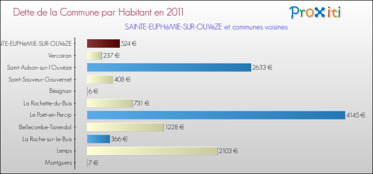 Dette par habitant de la commune en 2011 pour SAINTE-EUPHéMIE-SUR-OUVèZE et les communes proches Comparaison de la dette par habitant de la commune en 2011 pour SAINTE-EUPHéMIE-SUR-OUVèZE et les communes voisines