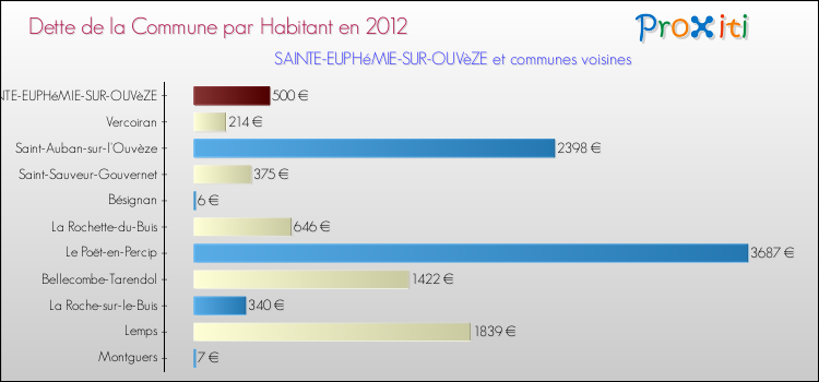 Dette par habitant de la commune en 2012 pour SAINTE-EUPHéMIE-SUR-OUVèZE et les communes proches Comparaison de la dette par habitant de la commune en 2012 pour SAINTE-EUPHéMIE-SUR-OUVèZE et les communes voisines