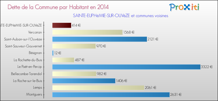 Dette par habitant de la commune en 2014 pour SAINTE-EUPHéMIE-SUR-OUVèZE et les communes proches Comparaison de la dette par habitant de la commune en 2014 pour SAINTE-EUPHéMIE-SUR-OUVèZE et les communes voisines