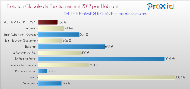 Montant des dotations globales de fonctionnement DGF par Habitant pour SAINTE-EUPHéMIE-SUR-OUVèZE et les communes proches Comparaison des des dotations globales de fonctionnement DGF par habitant pour SAINTE-EUPHéMIE-SUR-OUVèZE et les communes voisines