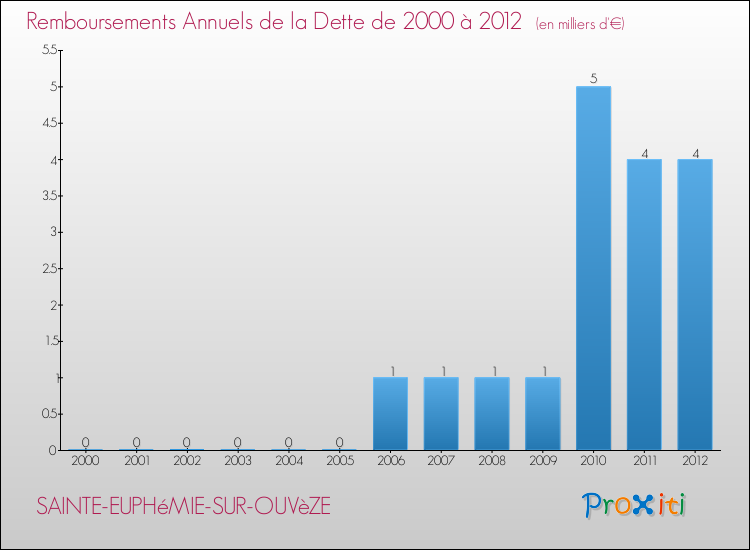 Evolution de l'annuité de la dette pour la commune de SAINTE-EUPHéMIE-SUR-OUVèZE de 2000 à 2012 Annuités de la dette pour SAINTE-EUPHéMIE-SUR-OUVèZE de 2000 à 2012