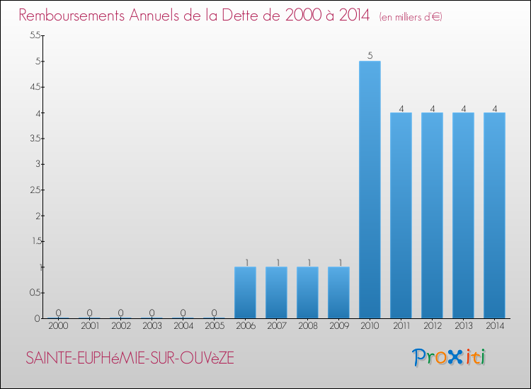 Evolution de l'annuité de la dette pour la commune de SAINTE-EUPHéMIE-SUR-OUVèZE de 2000 à 2014 Annuités de la dette pour SAINTE-EUPHéMIE-SUR-OUVèZE de 2000 à 2014