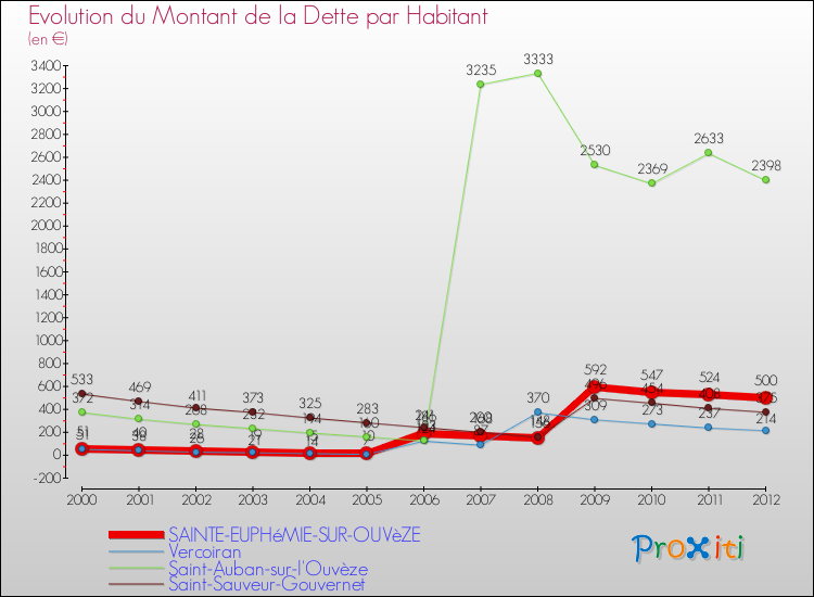 Evolution de la dette par habitant pour la commune de SAINTE-EUPHéMIE-SUR-OUVèZE et les communes proches de 2000 à 2012 Comparaison de la dette par habitant pour SAINTE-EUPHéMIE-SUR-OUVèZE et les communes voisines de 2000 à 2012