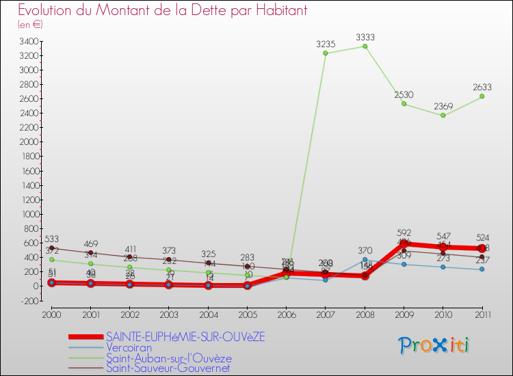 Evolution de la dette par habitant pour la commune de SAINTE-EUPHéMIE-SUR-OUVèZE et les communes proches Comparaison de la dette par habitant pour SAINTE-EUPHéMIE-SUR-OUVèZE et les communes voisines