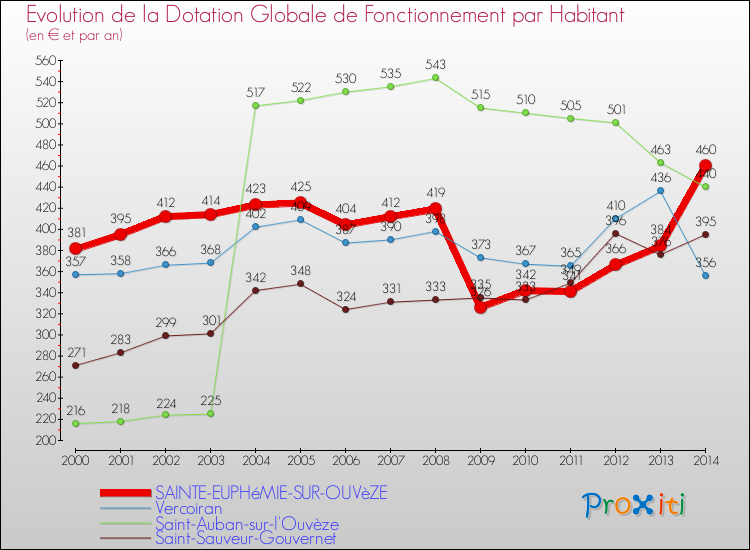 Evolution et montant de la dotation globale de fonctionnement par Habitant pour SAINTE-EUPHéMIE-SUR-OUVèZE et les communes proches de 2000 à 2014. Comparaison des dotations globales de fonctionnement par habitant pour SAINTE-EUPHéMIE-SUR-OUVèZE et les communes voisines de 2000 à 2014.