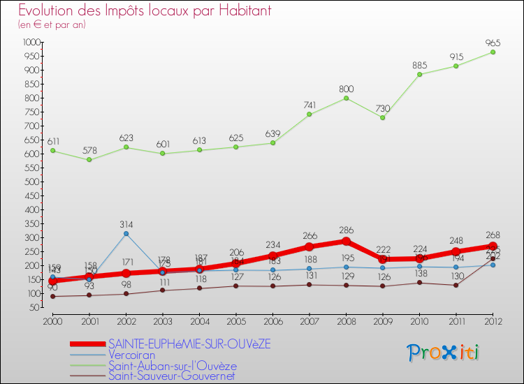Evolution et montant des impôts locaux par Habitant pour SAINTE-EUPHéMIE-SUR-OUVèZE et les communes proches Comparaison des impôts locaux par habitant pour SAINTE-EUPHéMIE-SUR-OUVèZE et les communes voisines