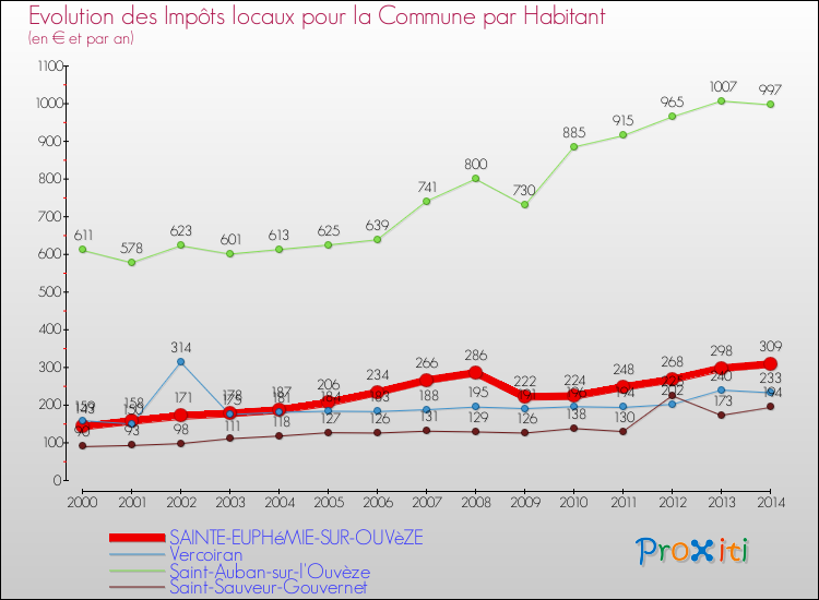 Evolution et montant des impôts locaux par Habitant pour SAINTE-EUPHéMIE-SUR-OUVèZE et les communes proches de 2000 à 2014 Comparaison des impôts locaux par habitant pour SAINTE-EUPHéMIE-SUR-OUVèZE et les communes voisines de 2000 à 2014