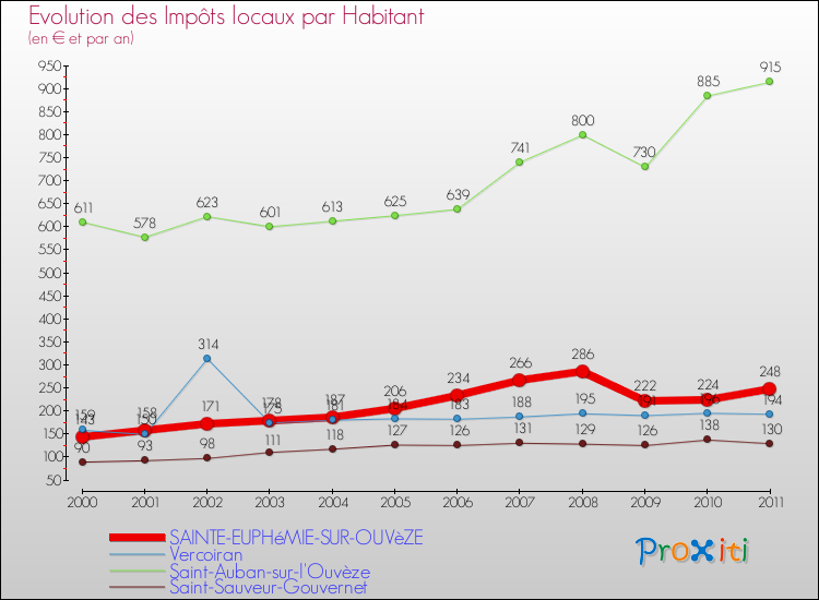 Evolution et montant des impôts locaux par Habitant pour SAINTE-EUPHéMIE-SUR-OUVèZE et les communes proches Comparaison des impôts locaux par habitant pour SAINTE-EUPHéMIE-SUR-OUVèZE et les communes voisines