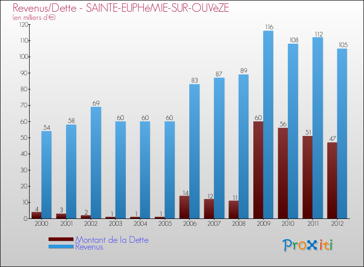 Evolution comparée de la dette et des revenus pour la commune de SAINTE-EUPHéMIE-SUR-OUVèZE de 2000 à 2012 Comparaison de la dette et des revenus pour SAINTE-EUPHéMIE-SUR-OUVèZE de 2000 à 2012