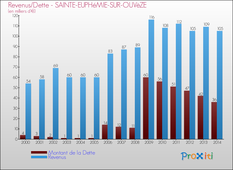 Evolution comparée de la dette et des revenus pour la commune de SAINTE-EUPHéMIE-SUR-OUVèZE de 2000 à 2014 Comparaison de la dette et des revenus pour SAINTE-EUPHéMIE-SUR-OUVèZE de 2000 à 2014