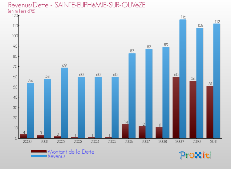 Evolution comparée de la dette et des revenus pour la commune de SAINTE-EUPHéMIE-SUR-OUVèZE de 2000 à 2011 Comparaison de la dette et des revenus pour SAINTE-EUPHéMIE-SUR-OUVèZE de 2000 à 2011