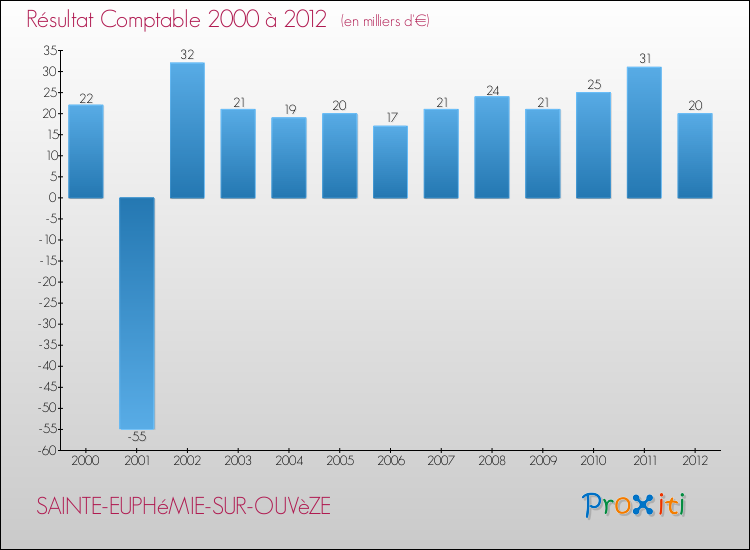 Evolution du résultat comptable pour la commune de SAINTE-EUPHéMIE-SUR-OUVèZE de 2000 à 2012 Evolution du résultat comptable pour SAINTE-EUPHéMIE-SUR-OUVèZE de 2000 à 2012