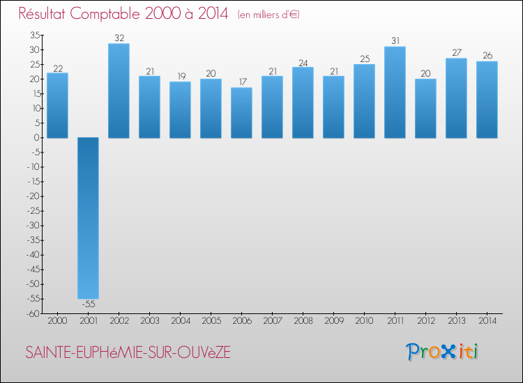 Evolution du résultat comptable pour la commune de SAINTE-EUPHéMIE-SUR-OUVèZE de 2000 à 2014 Evolution du résultat comptable pour SAINTE-EUPHéMIE-SUR-OUVèZE de 2000 à 2014