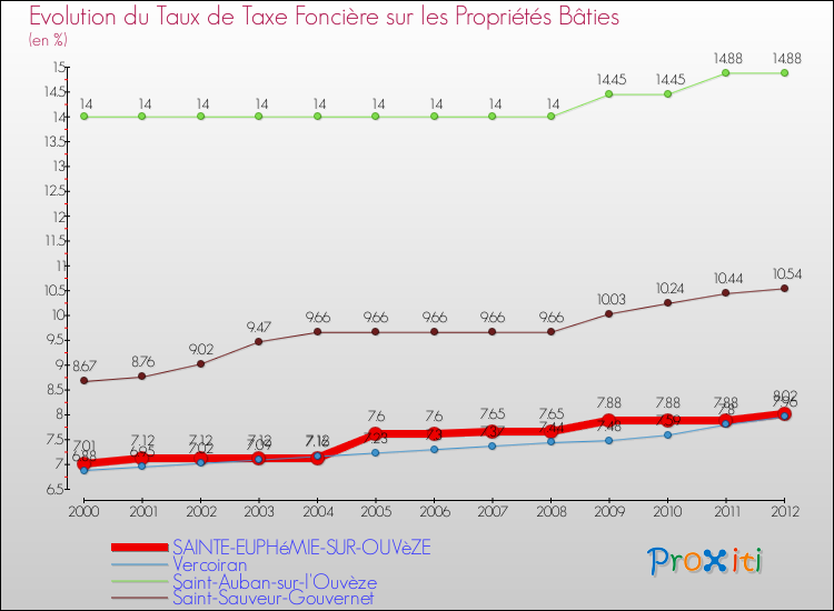 Evolution du taux de la taxe foncière sur le bati pour SAINTE-EUPHéMIE-SUR-OUVèZE et les communes proches de 2000 à 2012 Comparaison des taux de taxe foncière sur le bati pour SAINTE-EUPHéMIE-SUR-OUVèZE et les communes voisines de 2000 à 2012