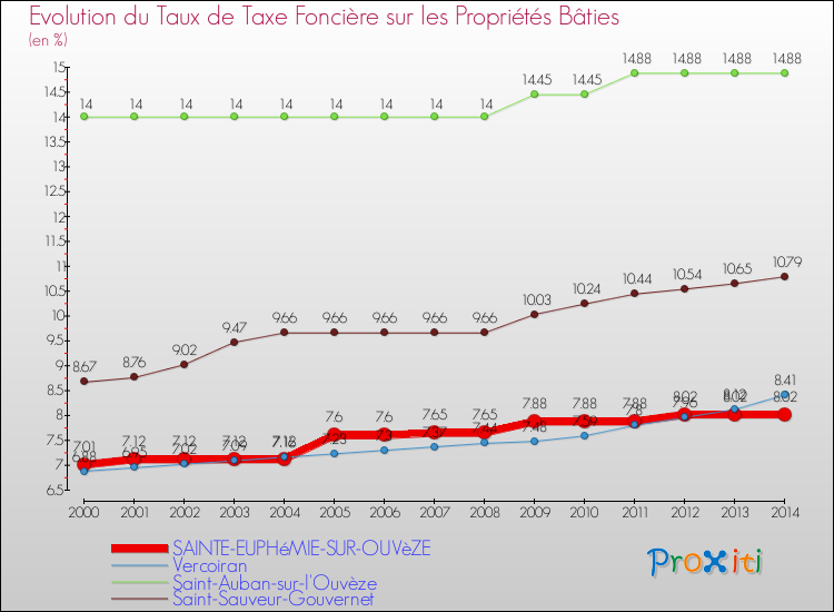 Evolution du taux de la taxe foncière sur le bati pour SAINTE-EUPHéMIE-SUR-OUVèZE et les communes proches de 2000 à 2014 Comparaison des taux de taxe foncière sur le bati pour SAINTE-EUPHéMIE-SUR-OUVèZE et les communes voisines de 2000 à 2014
