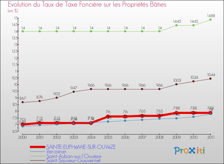 Evolution du taux de la taxe foncière sur le bati pour SAINTE-EUPHéMIE-SUR-OUVèZE et les communes proches Comparaison des taux de taxe foncière sur le bati pour SAINTE-EUPHéMIE-SUR-OUVèZE et les communes voisines