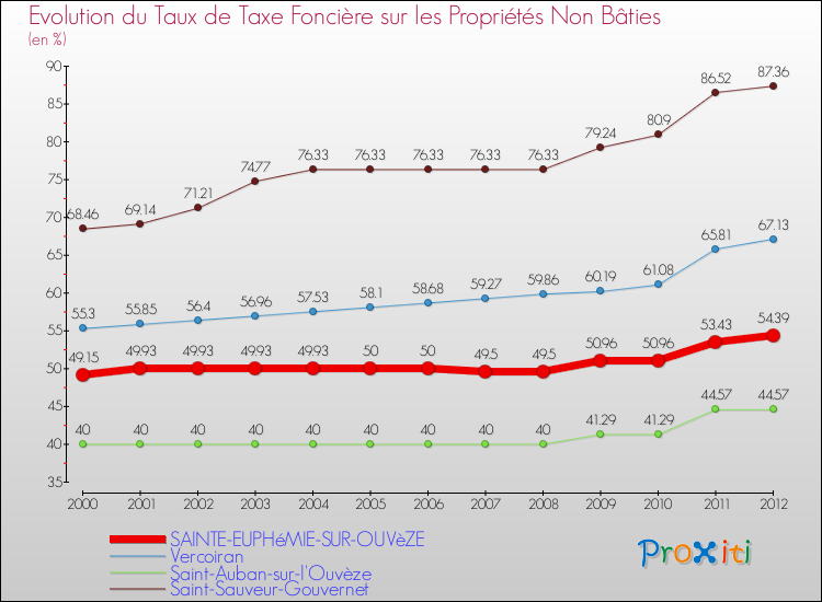 Evolution du taux de la taxe foncière sur les immeubles et terrains non batis pour SAINTE-EUPHéMIE-SUR-OUVèZE et les communes proches de 2000 à 2012 Comparaison des taux de la taxe foncière sur les immeubles et terrains non batis pour SAINTE-EUPHéMIE-SUR-OUVèZE et les communes voisines de 2000 à 2012