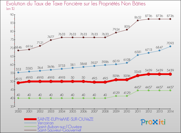 Evolution du taux de la taxe foncière sur les immeubles et terrains non batis pour SAINTE-EUPHéMIE-SUR-OUVèZE et les communes proches de 2000 à 2014 Comparaison des taux de la taxe foncière sur les immeubles et terrains non batis pour SAINTE-EUPHéMIE-SUR-OUVèZE et les communes voisines de 2000 à 2014