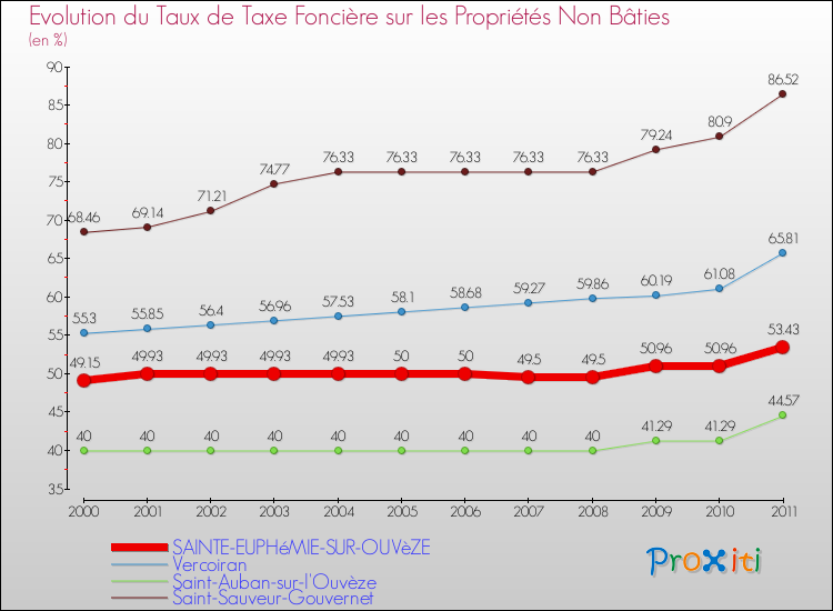 Evolution du taux de la taxe foncière sur les immeubles et terrains non batis pour SAINTE-EUPHéMIE-SUR-OUVèZE et les communes proches Comparaison des taux de la taxe foncière sur les immeubles et terrains non batis pour SAINTE-EUPHéMIE-SUR-OUVèZE et les communes voisines