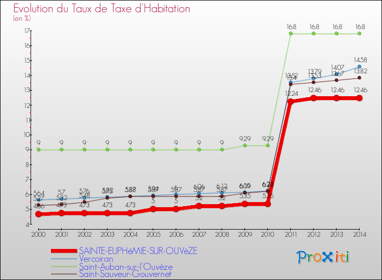 Evolution du taux de la taxe d'habitation pour SAINTE-EUPHéMIE-SUR-OUVèZE et les communes proches de 2000 à 2014 Comparaison des taux de la taxe d'habitation pour SAINTE-EUPHéMIE-SUR-OUVèZE et les communes voisines de 2000 à 2014