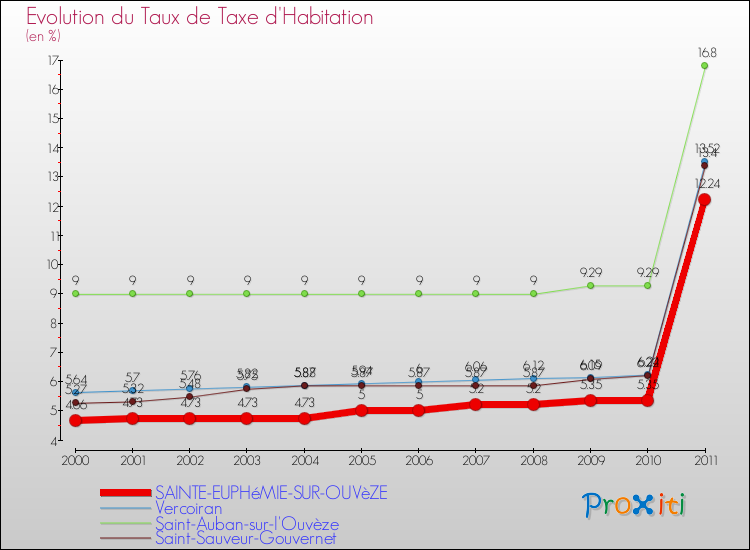 Evolution du taux de la taxe d'habitation pour SAINTE-EUPHéMIE-SUR-OUVèZE et les communes proches Comparaison des taux de la taxe d'habitation pour SAINTE-EUPHéMIE-SUR-OUVèZE et les communes voisines