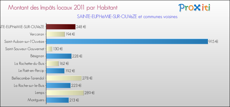 Montant des impôts locaux par Habitant pour SAINTE-EUPHéMIE-SUR-OUVèZE et les communes proches Comparaison des impôts locaux par habitant pour SAINTE-EUPHéMIE-SUR-OUVèZE et les communes voisines