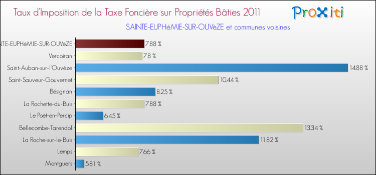 Taux d'imposition de la taxe foncière sur le bati 2011 pour SAINTE-EUPHéMIE-SUR-OUVèZE et les communes proches Comparaison des taux d'imposition de la taxe foncière sur le bati 2011 pour SAINTE-EUPHéMIE-SUR-OUVèZE et les communes voisines