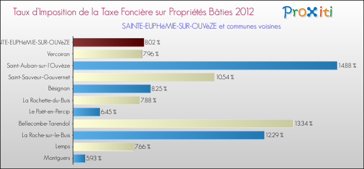 Taux d'imposition de la taxe foncière sur le bati 2012 pour SAINTE-EUPHéMIE-SUR-OUVèZE et les communes proches Comparaison des taux d'imposition de la taxe foncière sur le bati 2012 pour SAINTE-EUPHéMIE-SUR-OUVèZE et les communes voisines