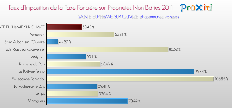 Taux d'imposition de la taxe foncière sur les immeubles et terrains non batis 2011 pour SAINTE-EUPHéMIE-SUR-OUVèZE et les communes proches Comparaison des taux d'imposition de la taxe foncière sur les immeubles et terrains non batis 2011 pour SAINTE-EUPHéMIE-SUR-OUVèZE et les communes voisines