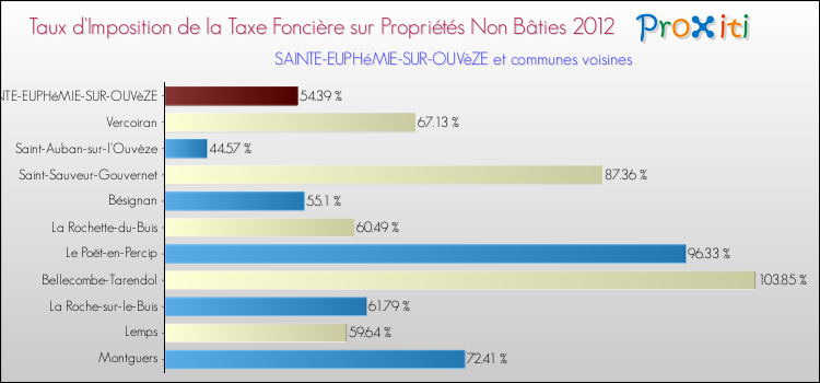 Taux d'imposition de la taxe foncière sur les immeubles et terrains non batis 2012 pour SAINTE-EUPHéMIE-SUR-OUVèZE et les communes proches Comparaison des taux d'imposition de la taxe foncière sur les immeubles et terrains non batis 2012 pour SAINTE-EUPHéMIE-SUR-OUVèZE et les communes voisines